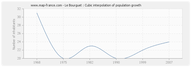 Le Bourguet : Cubic interpolation of population growth